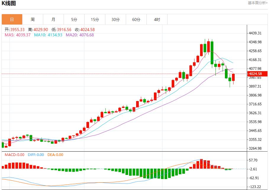 Demand for German government bonds picks up, analysis of short-term trends of spot gold, silver, crude oil and foreign exchange on October 29(图3)
