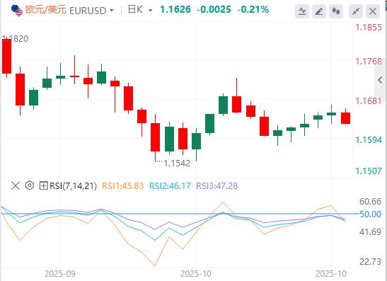 The U.S. dollar index remains below the 99 mark, and the focus turns to the policy decisions of the Federal Reserve and the Bank of Canada.(图1)