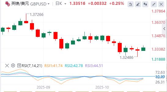 Dollar slips on U.S.-China tensions, gold tops $4,200(图2) Dollar slips on U.S.-China tensions, gold tops $4,200(图2)