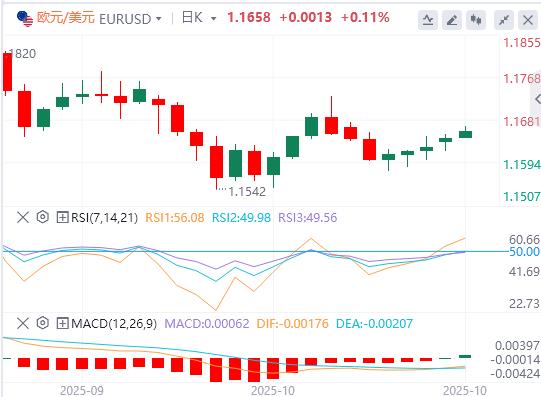 Sino-US trade optimism ahead of Fed meeting, US dollar weakens, gold falls below and hovers above 3900(图1)