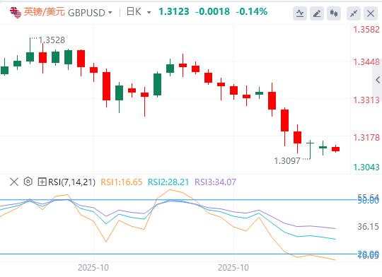 美指逼近100大关,美联储12月降息依旧迷雾重重(图3) 美指逼近100大关,美联储12月降息依旧迷雾重重(图3)