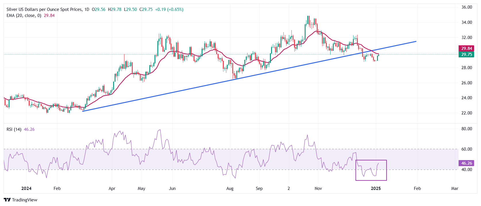 XM銀価格予測：安全資産の需要が再燃し、銀/USDは29.80ドル近くまで上昇