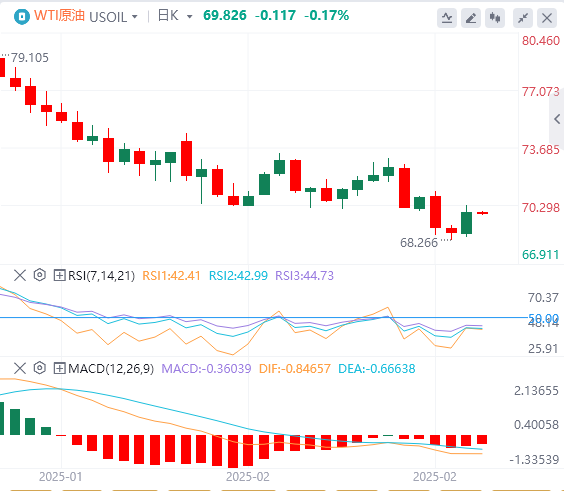 XM Forex 原油分析: OPEC+ の増産への躊躇により原油価格は危機を回避、トランプ大統領の関税脅威は原油市場における潜在的な「時限爆弾」となる