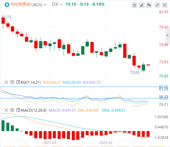 XM Forex 原油分析: OPEC+ の増産への躊躇により原油価格は危機を回避、トランプ大統領の関税脅威は原油市場における潜在的な「時限爆弾」となる(图2)