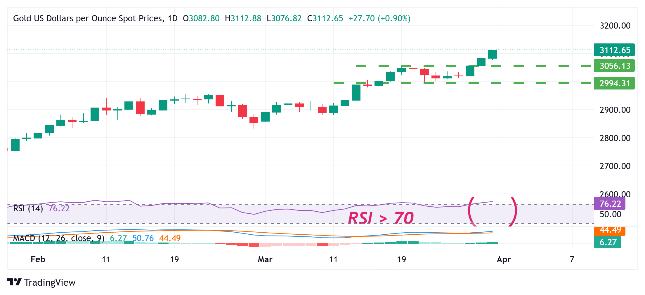 Gold prices break above $3,100, hits new high on trade concerns