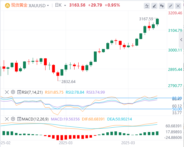 Risk aversion pushes up gold prices, but be cautious about buying more; the corr