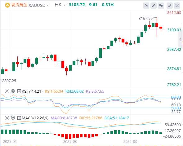 Gold hovers around $3,100 ahead of U.S. nonfarm payrolls report