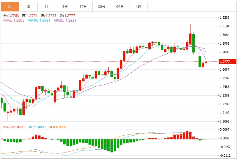 Индекс доллара США колеблется, а тень торговой войны продолжает беспокоить рынок(图3) Индекс доллара США колеблется, а тень торговой войны продолжает беспокоить рынок(图3)